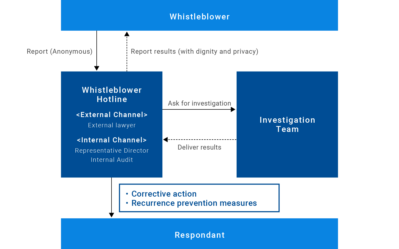 Flowchart of Whistleblower Hotline