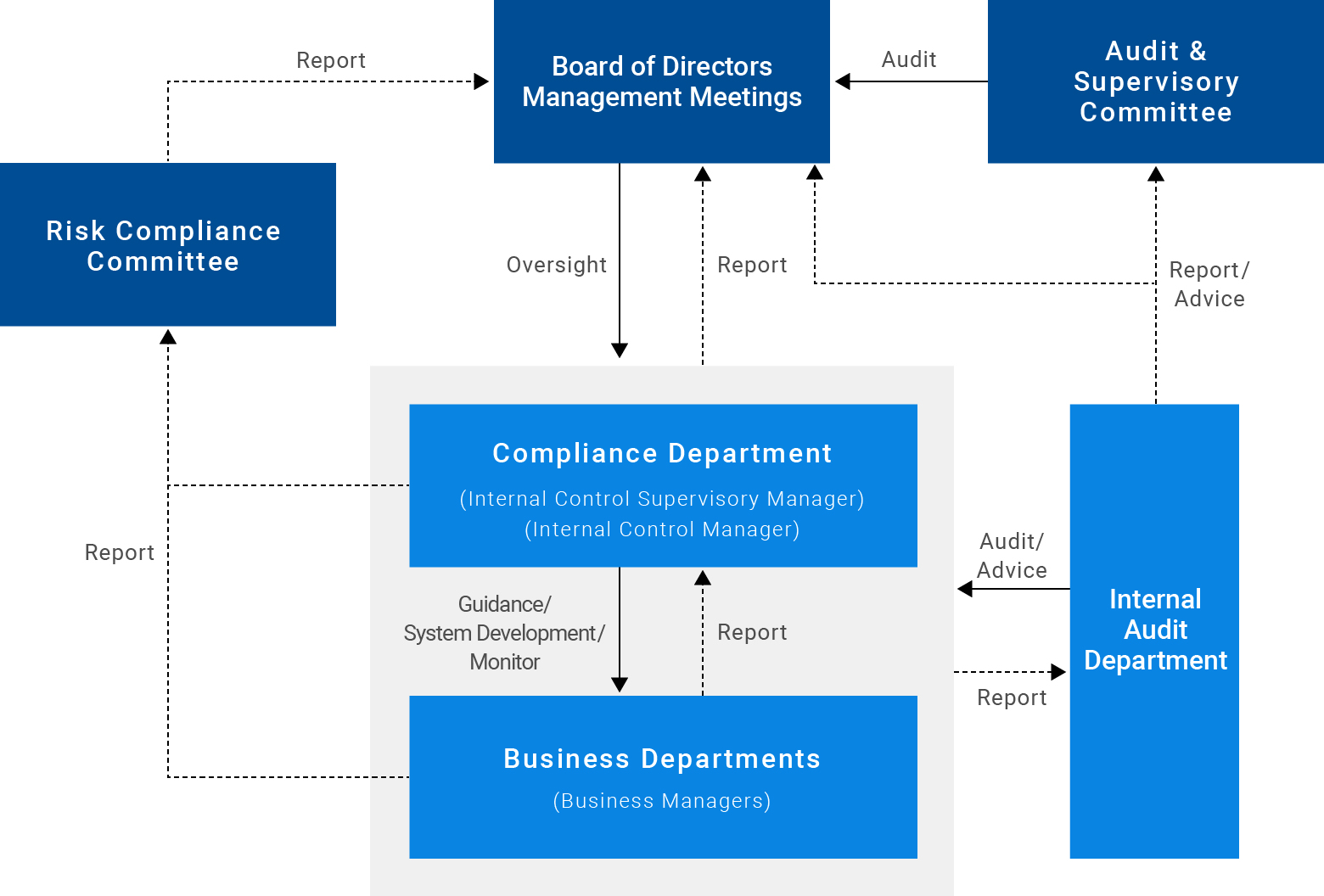 Chart of compliance management 